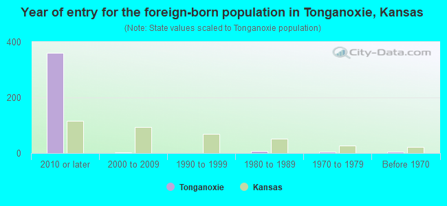Year of entry for the foreign-born population in Tonganoxie, Kansas