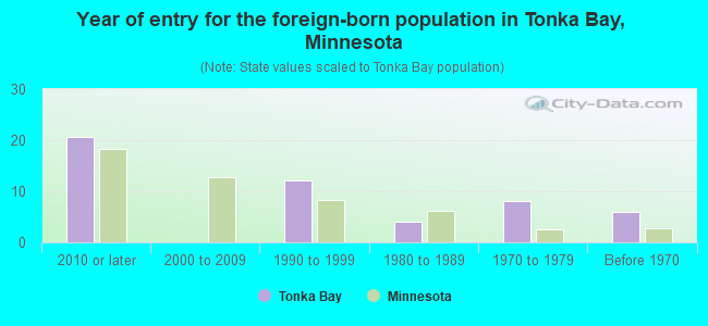 Year of entry for the foreign-born population in Tonka Bay, Minnesota