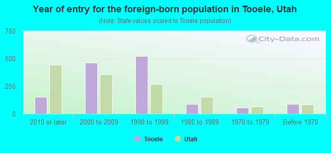 Year of entry for the foreign-born population in Tooele, Utah