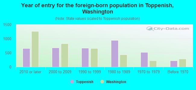 Year of entry for the foreign-born population in Toppenish, Washington