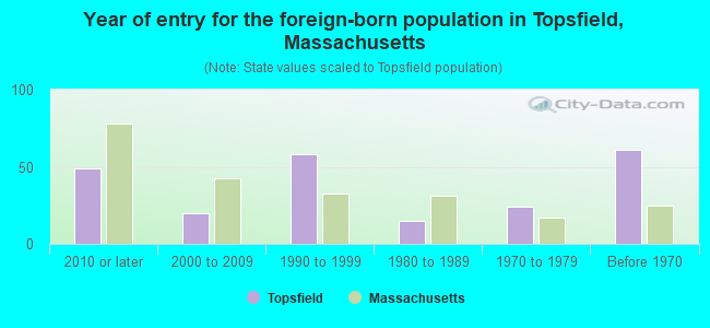 Year of entry for the foreign-born population in Topsfield, Massachusetts