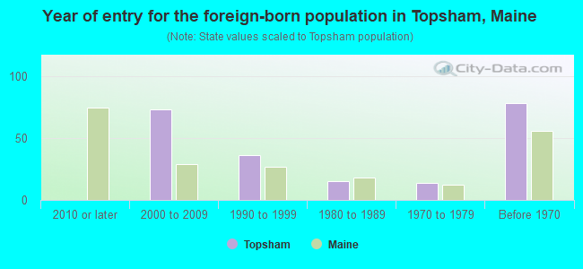 Year of entry for the foreign-born population in Topsham, Maine