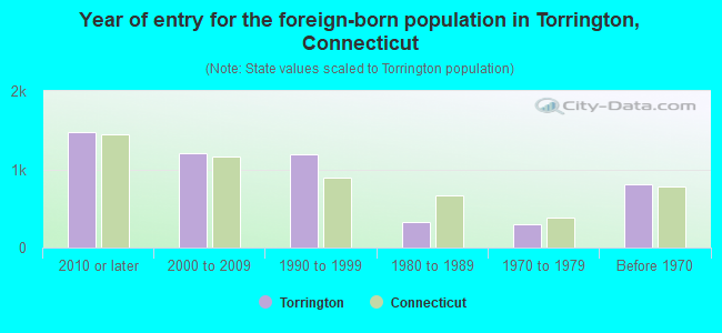 Year of entry for the foreign-born population in Torrington, Connecticut