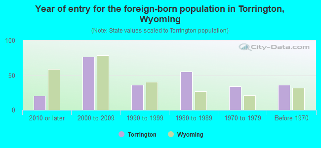Year of entry for the foreign-born population in Torrington, Wyoming