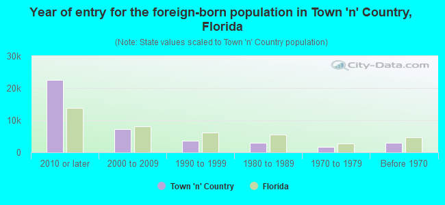 Year of entry for the foreign-born population in Town 'n' Country, Florida
