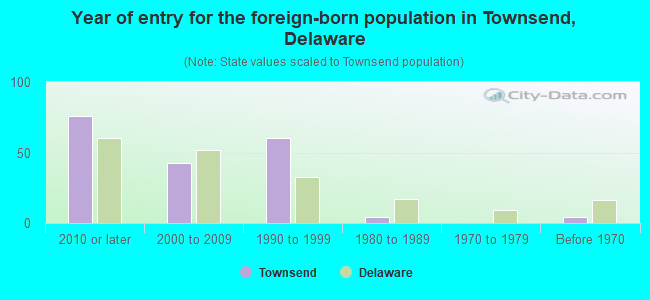 Year of entry for the foreign-born population in Townsend, Delaware