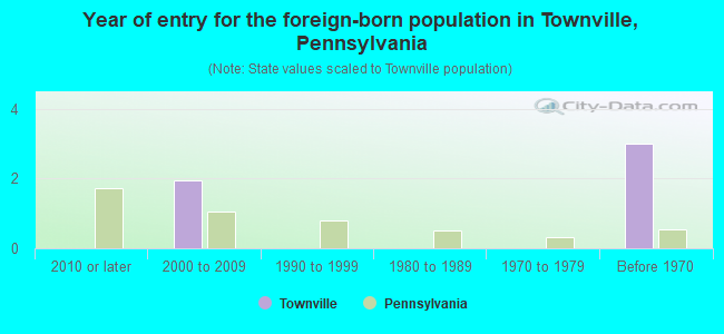 Year of entry for the foreign-born population in Townville, Pennsylvania