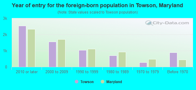 Year of entry for the foreign-born population in Towson, Maryland
