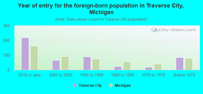 Year of entry for the foreign-born population in Traverse City, Michigan
