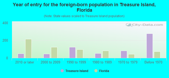 Year of entry for the foreign-born population in Treasure Island, Florida