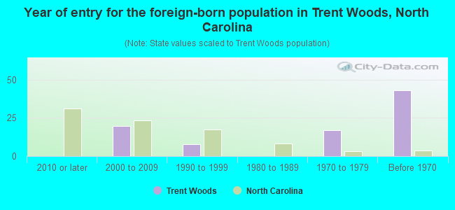 Year of entry for the foreign-born population in Trent Woods, North Carolina