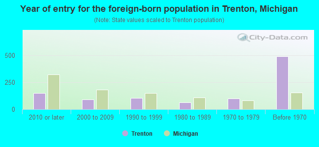Year of entry for the foreign-born population in Trenton, Michigan