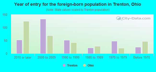 Year of entry for the foreign-born population in Trenton, Ohio
