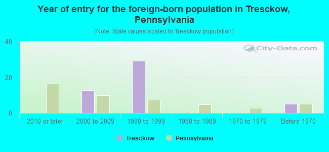 Year of entry for the foreign-born population in Tresckow, Pennsylvania