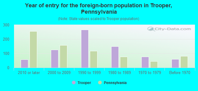 Year of entry for the foreign-born population in Trooper, Pennsylvania