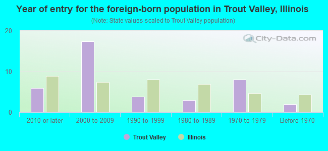 Year of entry for the foreign-born population in Trout Valley, Illinois