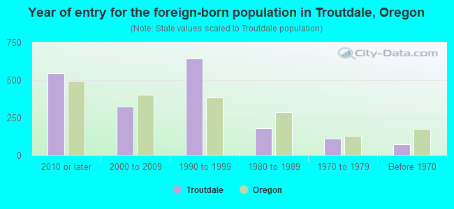 Year of entry for the foreign-born population in Troutdale, Oregon