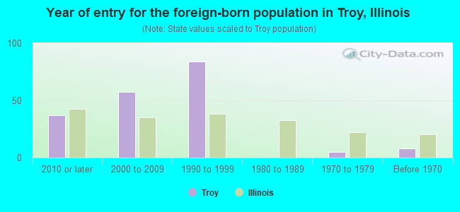 Year of entry for the foreign-born population in Troy, Illinois