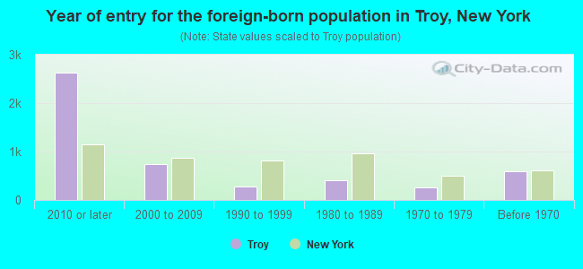 Year of entry for the foreign-born population in Troy, New York