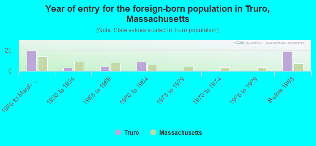 Year of entry for the foreign-born population in Truro, Massachusetts