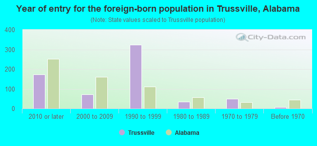 Year of entry for the foreign-born population in Trussville, Alabama