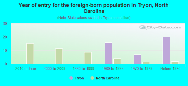 Year of entry for the foreign-born population in Tryon, North Carolina