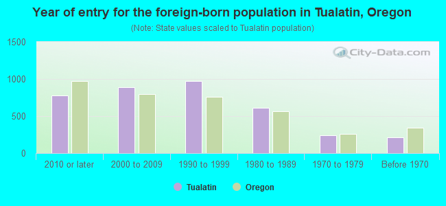 Year of entry for the foreign-born population in Tualatin, Oregon