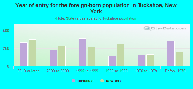Year of entry for the foreign-born population in Tuckahoe, New York