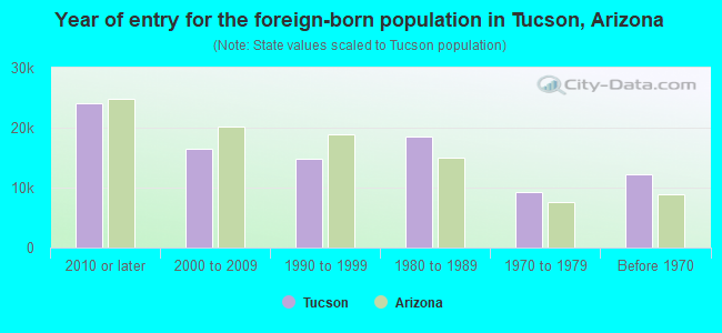 Year of entry for the foreign-born population in Tucson, Arizona