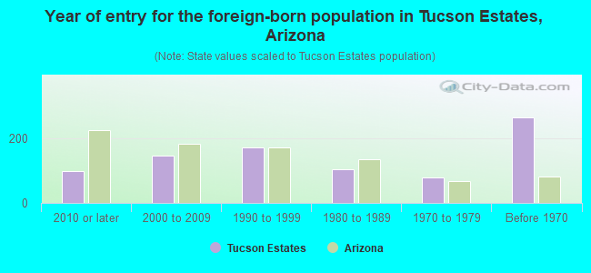 Year of entry for the foreign-born population in Tucson Estates, Arizona