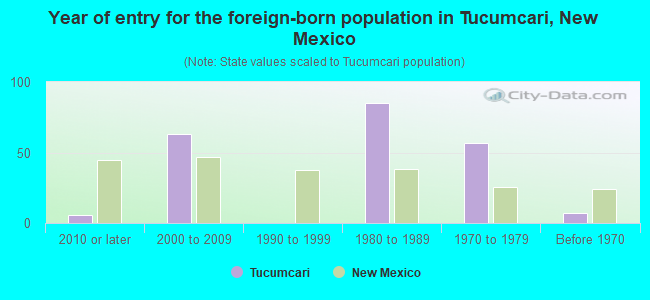 Year of entry for the foreign-born population in Tucumcari, New Mexico
