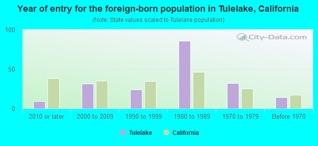 Year of entry for the foreign-born population in Tulelake, California