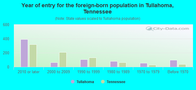 Year of entry for the foreign-born population in Tullahoma, Tennessee