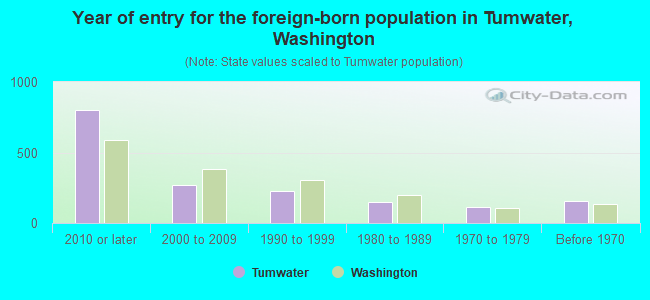 Year of entry for the foreign-born population in Tumwater, Washington