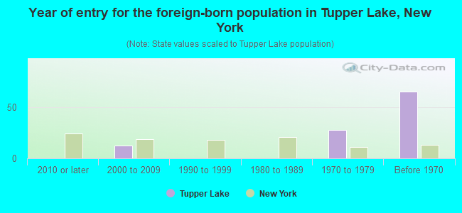 Year of entry for the foreign-born population in Tupper Lake, New York