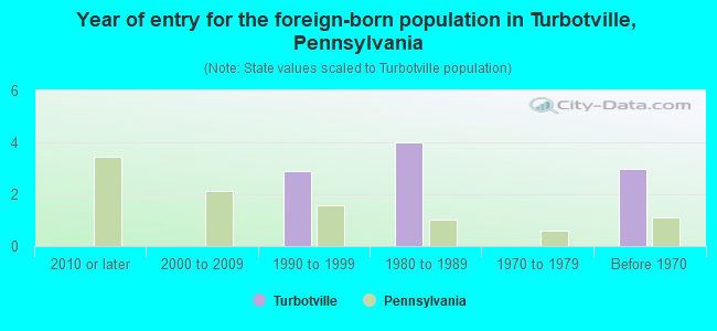 Year of entry for the foreign-born population in Turbotville, Pennsylvania