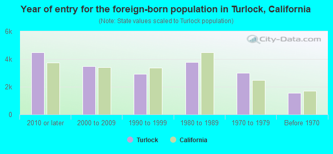 Year of entry for the foreign-born population in Turlock, California