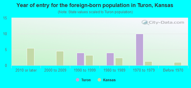 Year of entry for the foreign-born population in Turon, Kansas