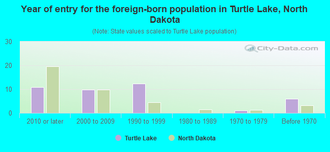 Year of entry for the foreign-born population in Turtle Lake, North Dakota