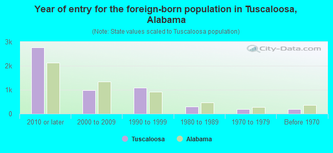 Year of entry for the foreign-born population in Tuscaloosa, Alabama