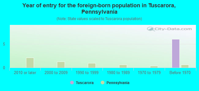 Year of entry for the foreign-born population in Tuscarora, Pennsylvania