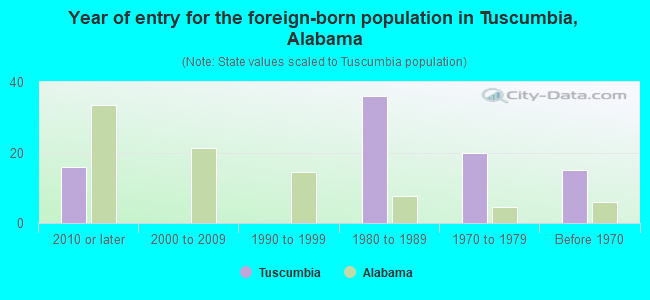 Year of entry for the foreign-born population in Tuscumbia, Alabama