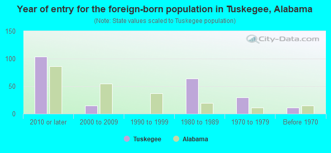 Year of entry for the foreign-born population in Tuskegee, Alabama