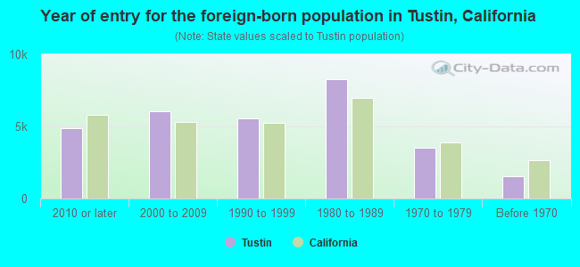 Year of entry for the foreign-born population in Tustin, California
