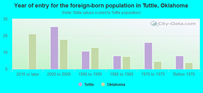 Year of entry for the foreign-born population in Tuttle, Oklahoma