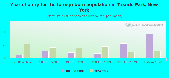 Year of entry for the foreign-born population in Tuxedo Park, New York