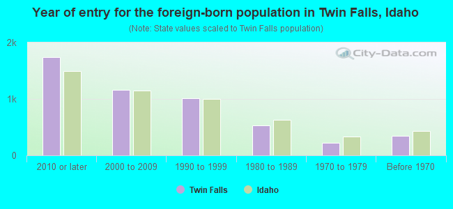 Year of entry for the foreign-born population in Twin Falls, Idaho
