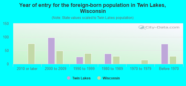 Year of entry for the foreign-born population in Twin Lakes, Wisconsin