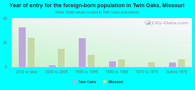 Year of entry for the foreign-born population in Twin Oaks, Missouri