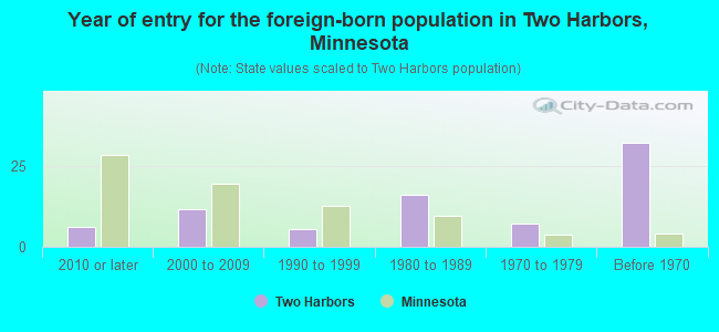 Year of entry for the foreign-born population in Two Harbors, Minnesota
